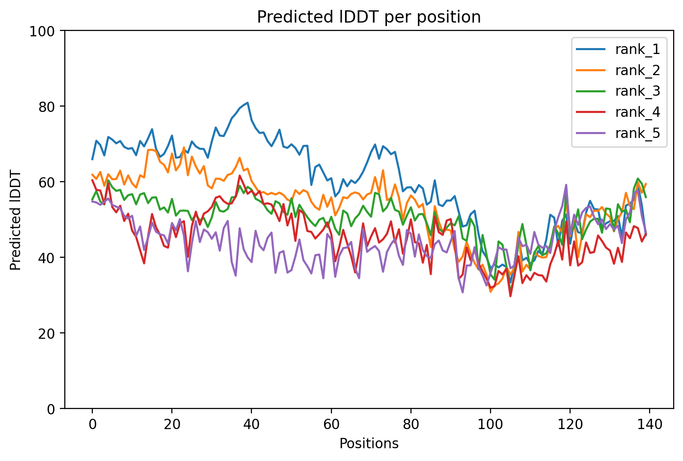 pLDDT confidence plot